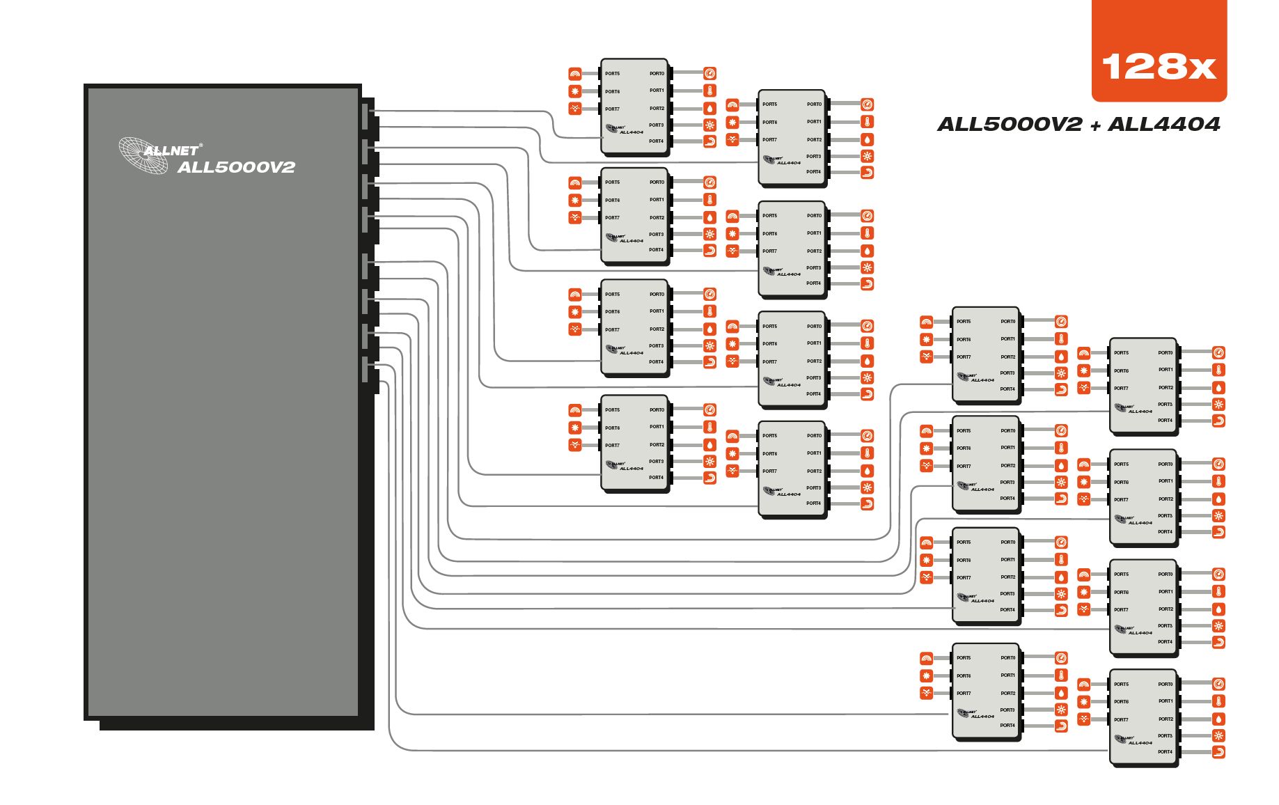 ALLNET MSR Zentrale "ALL5000v2" inkl. 16 Sensor Ports & 19" für IP Gebäude Automation