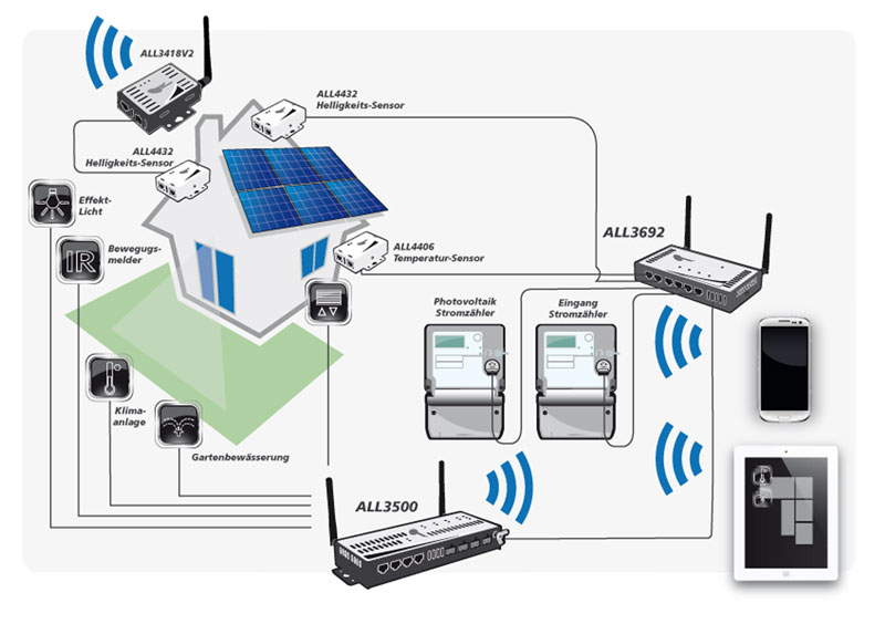 ALLNET MSR Zentrale "ALL3500v2" inkl. 4 Sensor Ports & WLAN für IP Gebäude Automation
