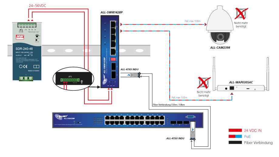 ALLNET Switch unmanaged industrial 4 Port Gigabit 126W / 4x PoE+ / 1x LAN / 1x SFP oder 1x SFP / DIN / Power Booster / "ALL-SWI8142BP"