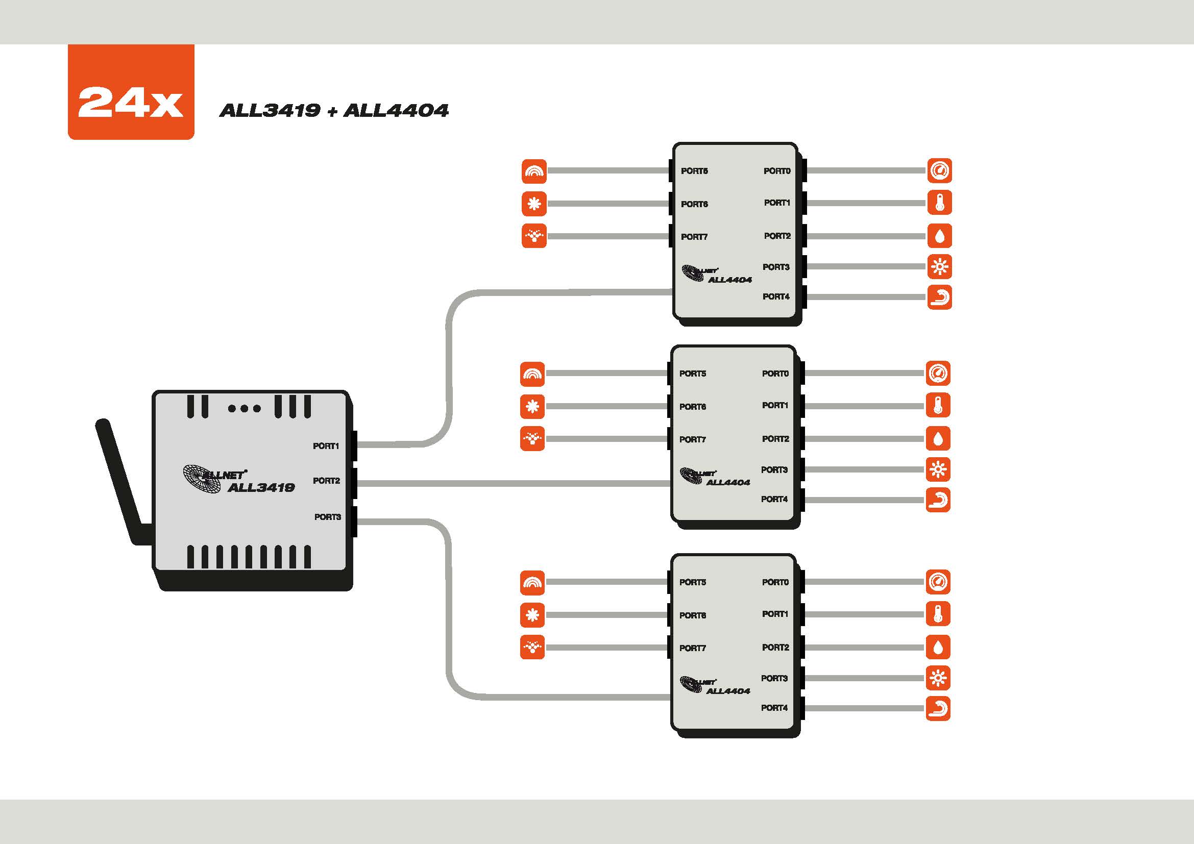 ALLNET MSR Zentrale "ALL3419" inkl. 3 Sensor Ports & WLAN & Temperaturfühler "ALL3006" für IP Gebäude Automation