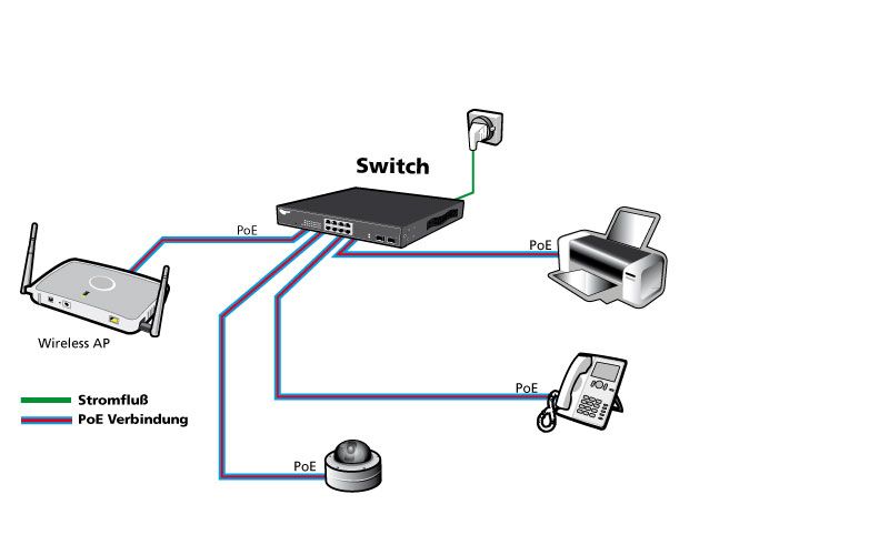 ALLNET Switch unmanaged 8 Port Gigabit 63W / 4x PoE+ / 4x LAN / Lüfterlos /19" / "ALL8804PoE+"