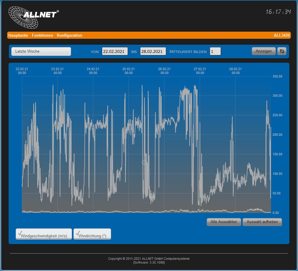 ALLNET MSR Sensor Anemometer Windmesser "ALL3420" für IP Gebäude Automation