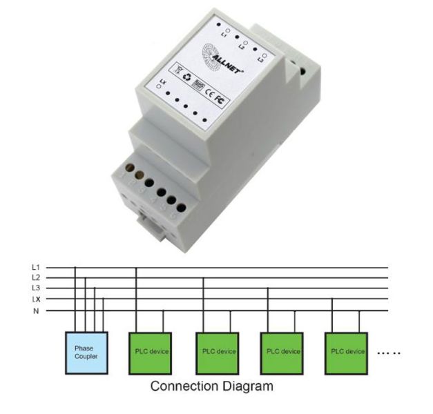 ALLNET ALL1688PC / Powerline Phasenkoppler 3 Phasen (1~70MHz)