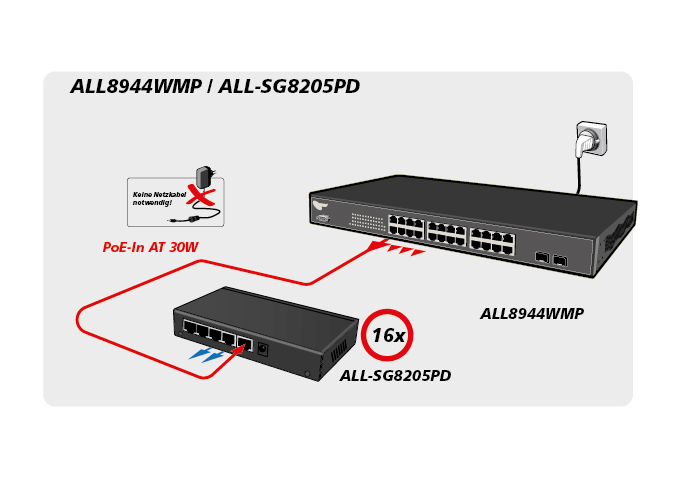 ALLNET Switch unmanaged 5 Port Gigabit 36W / 2x PoE / 2x LAN / 1x PoE+ In / "ALL-SG8205PD"