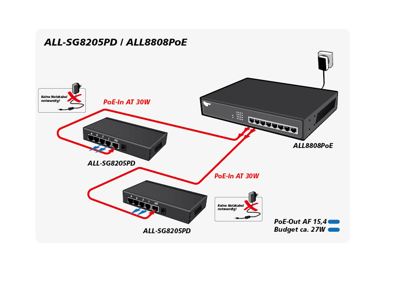 ALLNET Switch unmanaged 5 Port Gigabit 36W / 2x PoE / 2x LAN / 1x PoE+ In / "ALL-SG8205PD"