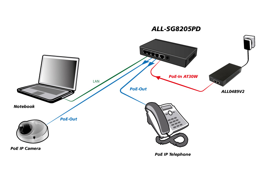 ALLNET Switch unmanaged 5 Port Gigabit 36W / 2x PoE / 2x LAN / 1x PoE+ In / "ALL-SG8205PD"