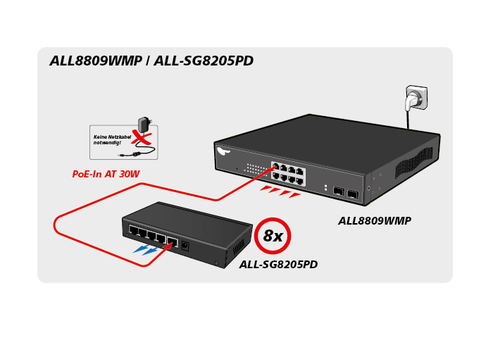 ALLNET Switch unmanaged 5 Port Gigabit 36W / 2x PoE / 2x LAN / 1x PoE+ In / "ALL-SG8205PD"